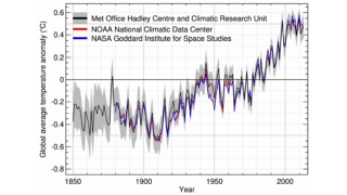 Illustration for article titled The coldest years now are warmer than the hottest years before 1998